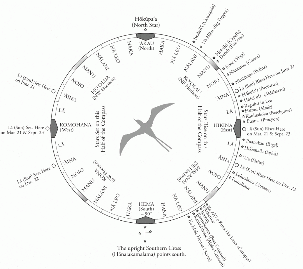 AncientHawaiianWayfindingcompass with starshokulea.comimage